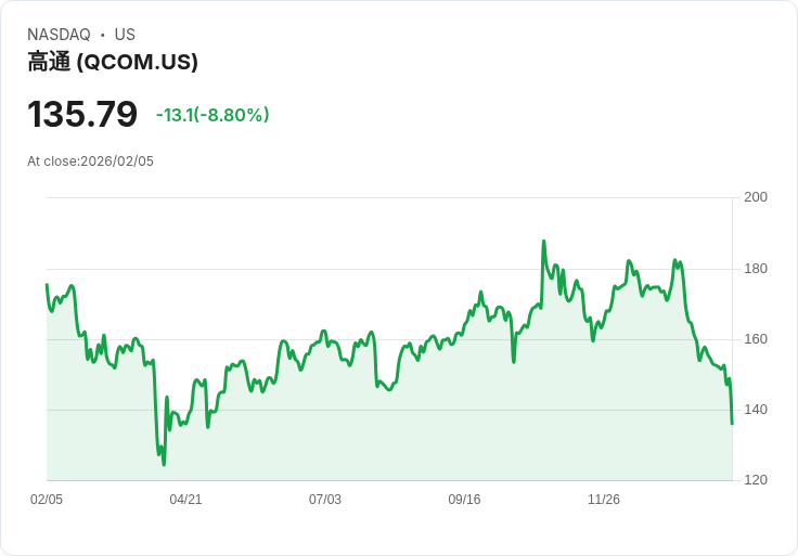 【22:30 即時新聞】QUALCOMM (QCOM) 跌-10.61％
