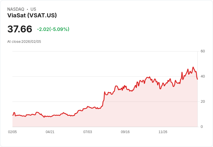 【23:16 即時新聞】ViaSat (VSAT) 跌-5.07%