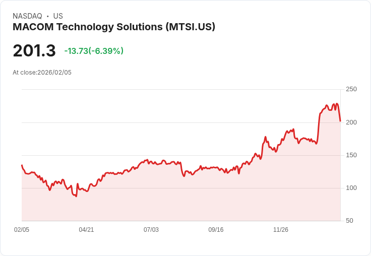 【22:30 即時新聞】MACOM Technology Solutions (MTSI) 跌-5.3％