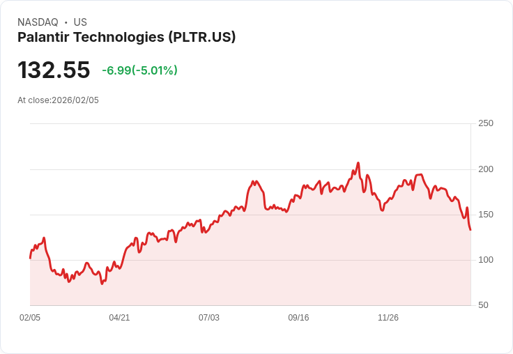 【23:00 即時新聞】Palantir Technologies (PLTR) 跌-5％