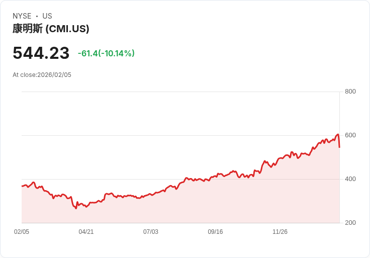 【22:35 即時新聞】Cummins (CMI) 跌-10.14%