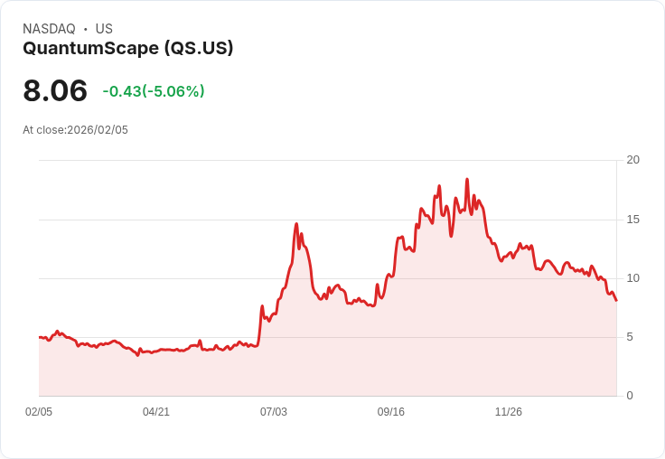 【23:07 即時新聞】QuantumScape (QS) 跌-5.06％
