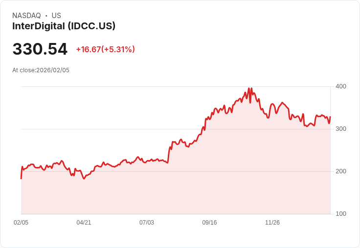 【22:30 即時新聞】InterDigital (IDCC) 漲+5.31％