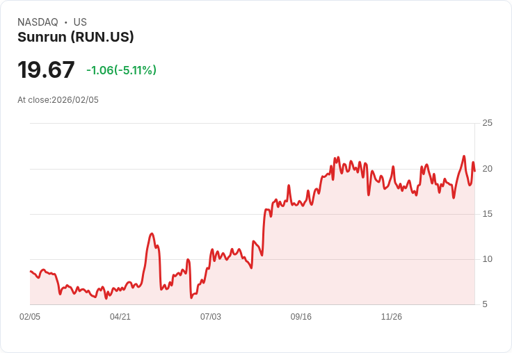 【22:32 即時新聞】Sunrun (RUN) 跌-5.07％