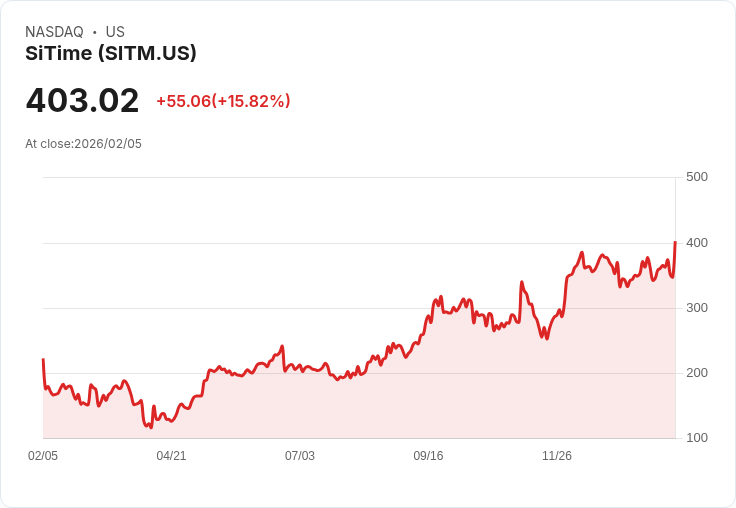【22:43 即時新聞】SiTime (SITM) 漲+15.17%