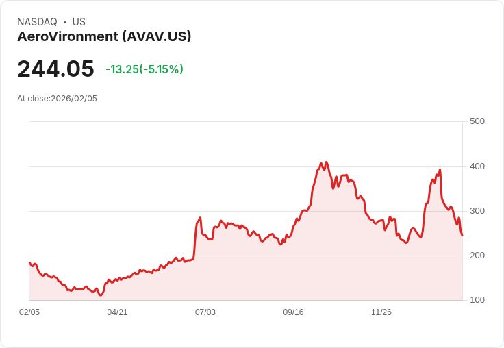 【23:12 即時新聞】AeroVironment (AVAV) 跌-5％