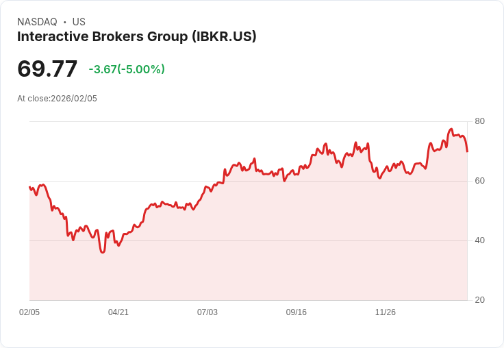 【23:12 即時新聞】Interactive Brokers Group (IBKR) 跌-5％