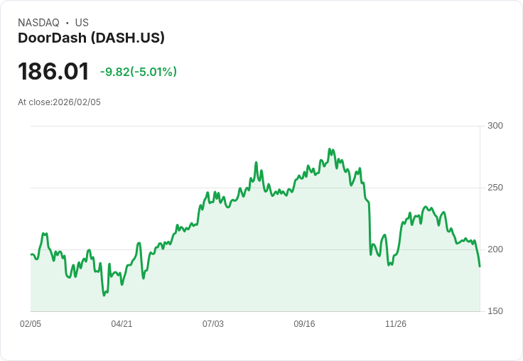【23:07 即時新聞】DOORDASH (DASH) 跌-5.01%