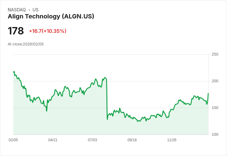 【22:30 即時新聞】Align Technology (ALGN) 漲+9.01％