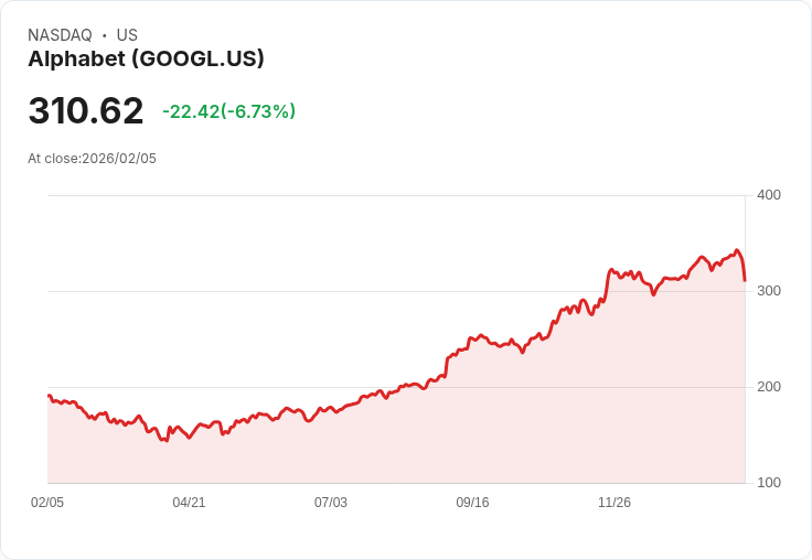 【22:30 即時新聞】Alphabet (GOOGL) 跌-6.2％