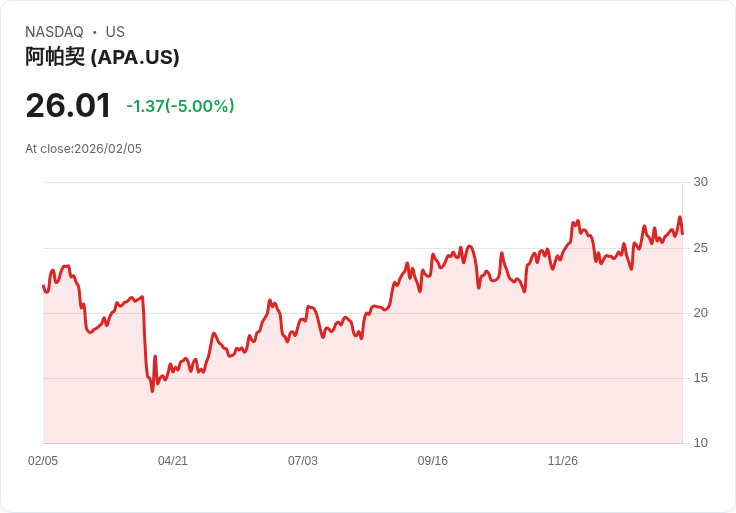 【23:27 即時新聞】APA (APA) 跌-5％