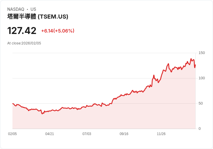 【22:45 即時新聞】Tower Semiconductor (TSEM) 漲+5.06%