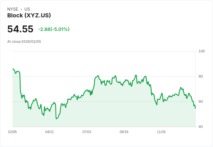 【23:36 即時新聞】Block (XYZ) 跌-5.01%