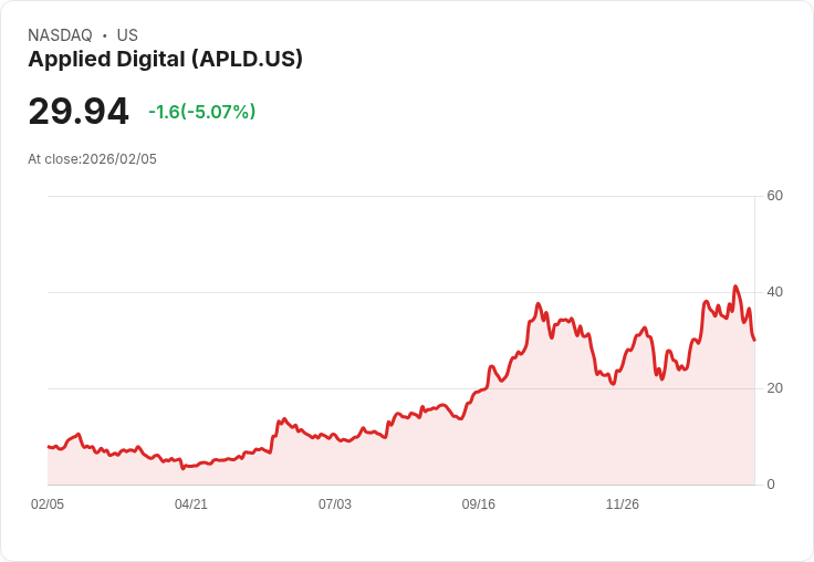 【22:32 即時新聞】Applied Digital (APLD) 跌-5.07％