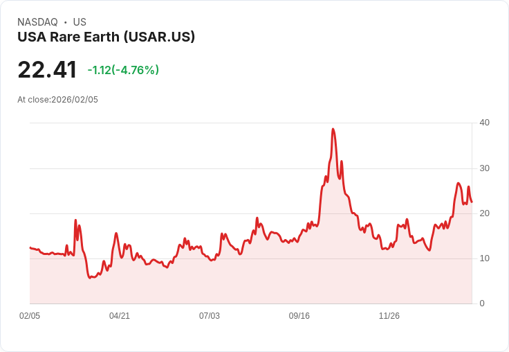 【22:30 即時新聞】USA Rare Earth (USAR) 跌-5.06%