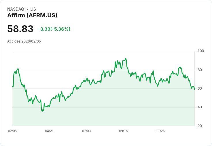 【23:07 即時新聞】Affirm (AFRM) 跌-5.05％