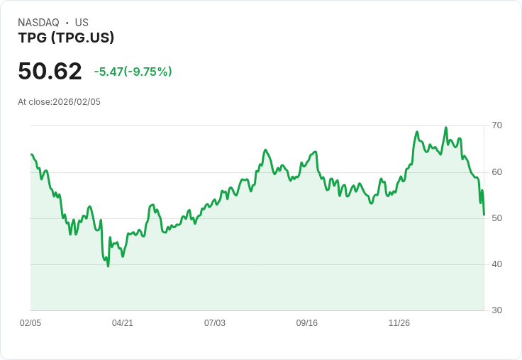 【23:09 即時新聞】TPG (TPG) 跌-10.01％