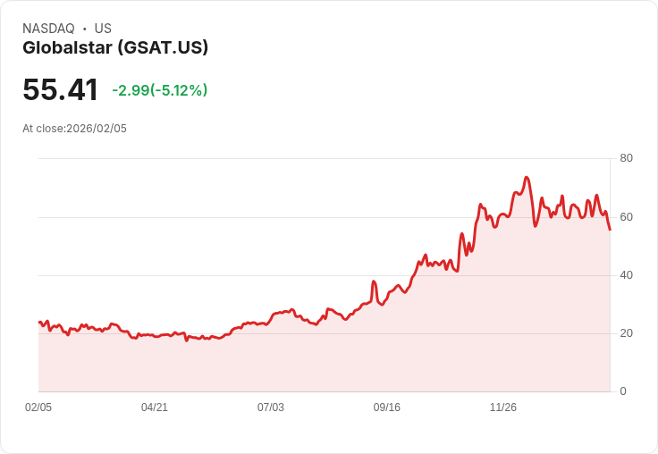 【23:13 即時新聞】Globalstar (GSAT) 跌-5.12%