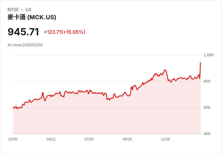 【22:41 即時新聞】McKesson (MCK) 漲+15.02％