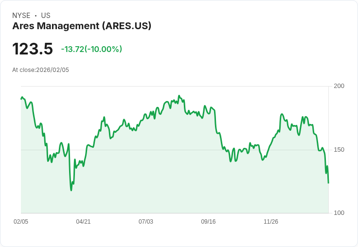 【22:37 即時新聞】Ares Management (ARES) 跌-10%
