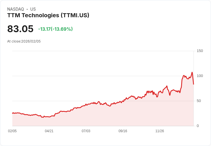 【22:30 即時新聞】TTM Technologies (TTMI) 跌-10.62％