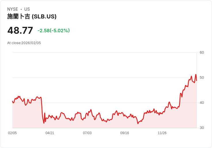 【23:35 即時新聞】SLB (SLB) 跌-5.02％
