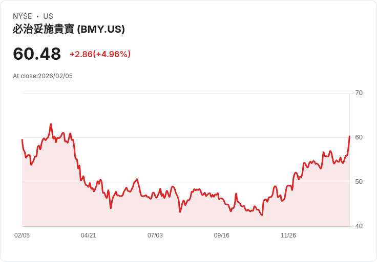 【22:39 即時新聞】Bristol-Myers Squibb (BMY) 漲+5%
