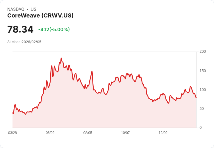 【22:33 即時新聞】CoreWeave (CRWV) 跌-5％