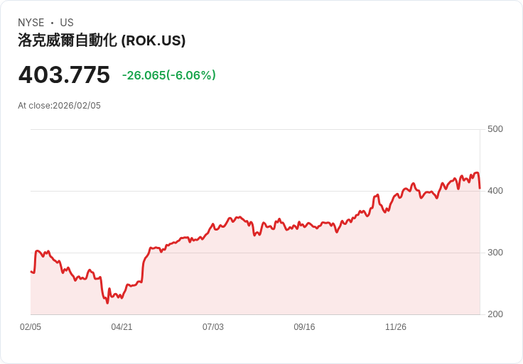【22:30 即時新聞】Rockwell Automation (ROK) 跌-5.65％