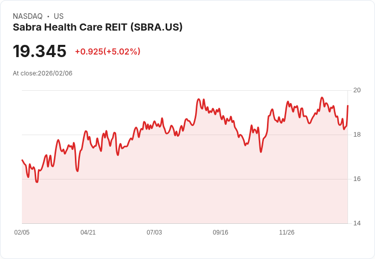 【02:48 即時新聞】Sabra Health Care REIT (SBRA) 漲+5.02％