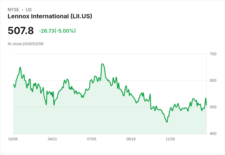 【02:24 即時新聞】Lennox International (LII) 跌-5％