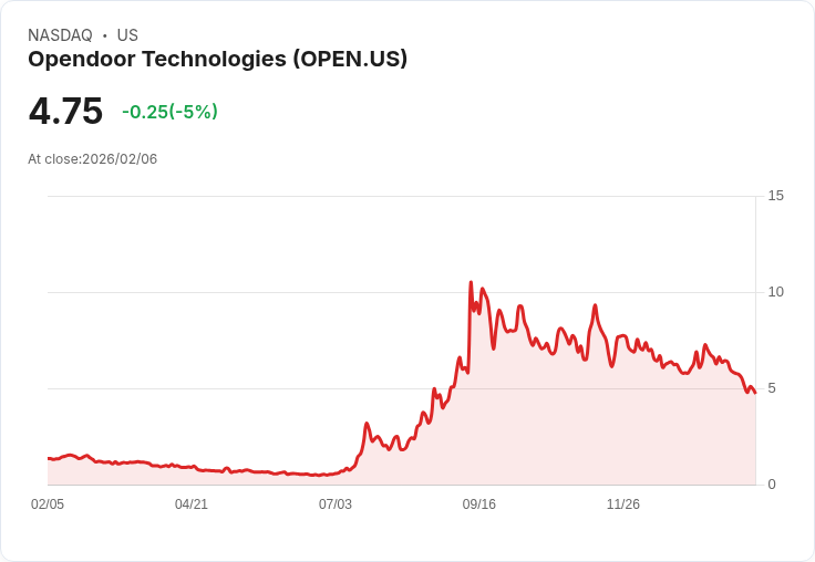 【04:50 即時新聞】Opendoor Technologies (OPEN) 跌-5％
