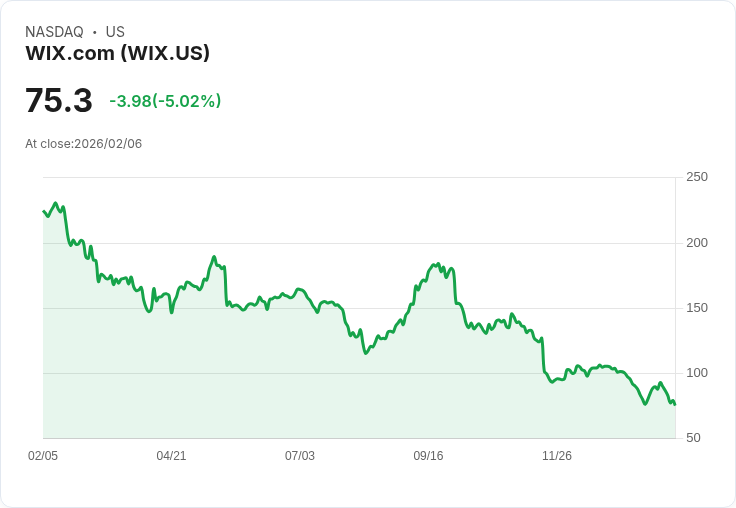 【02:08 即時新聞】Wix.com (WIX) 跌-5.01%