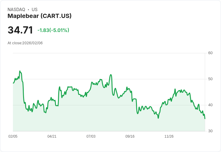 【04:24 即時新聞】Maplebear (CART) 跌-5.01％