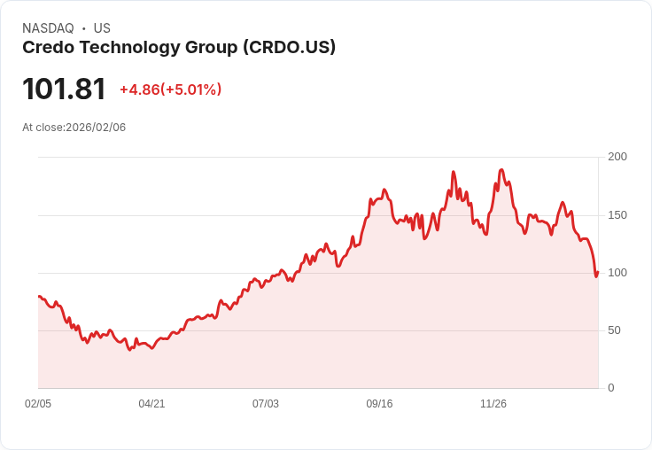 【01:47 即時新聞】Credo Technology Group (CRDO) 漲+5.01％