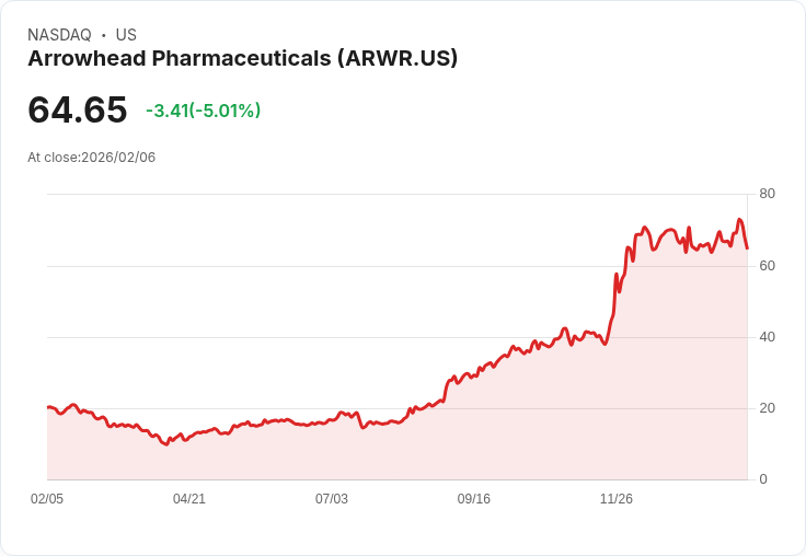 【03:54 即時新聞】Arrowhead Pharmaceuticals (ARWR) 跌-5.01％