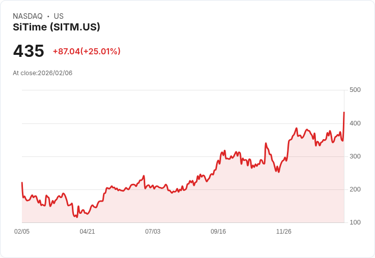【01:24 即時新聞】SiTime (SITM) 漲+25.01%