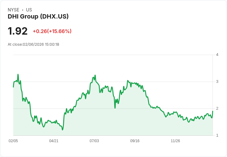 科技人才平台迎戰AI時代！DHI Group狠砍成本、Dice與ClearanceJobs各展攻守