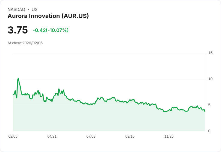 【04:56 即時新聞】Aurora Innovation (AUR) 跌-10.07％