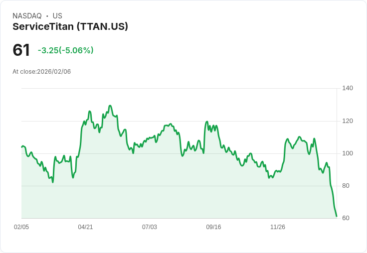 【04:52 即時新聞】ServiceTitan (TTAN) 跌-5.06%