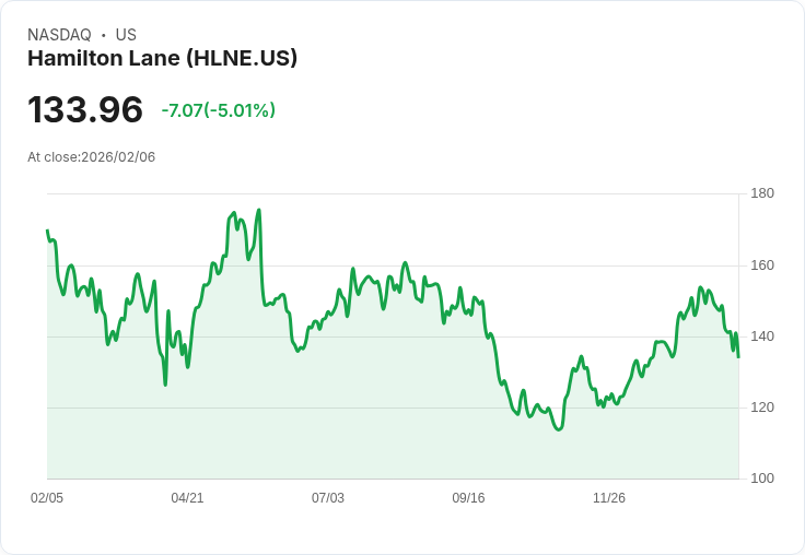 【01:09 即時新聞】Hamilton Lane (HLNE) 跌-5.01％