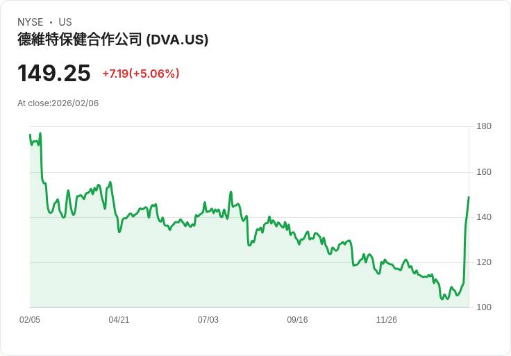 【03:14 即時新聞】DaVita (DVA) 漲+5.06%