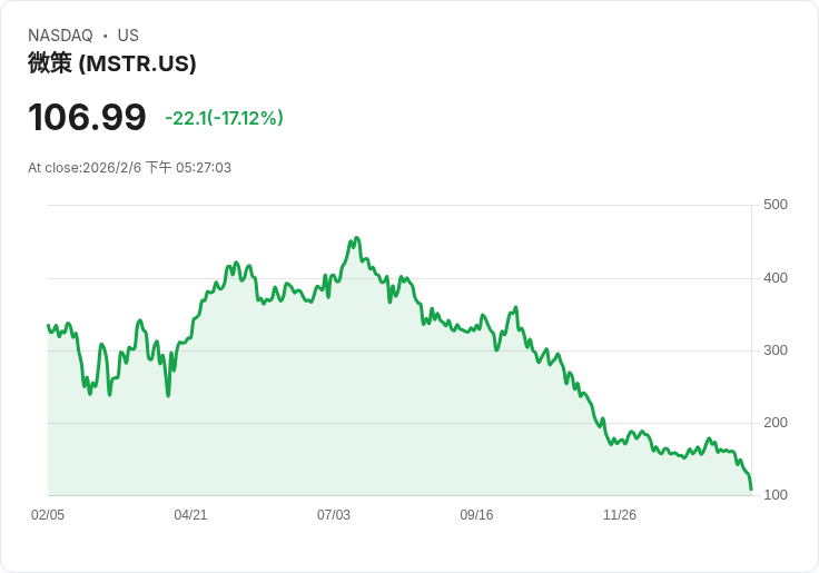 比特幣血洗、企業照樣「梭哈」：從MicroStrategy到ETF，華爾街正把加密當成資產配置主戰場