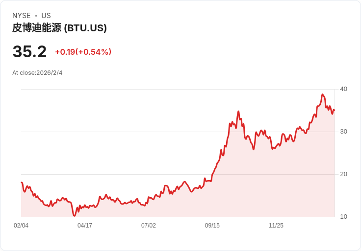 2026全球煤炭產業大洗牌　Peabody Energy硬挺市場周期、亞洲需求激增