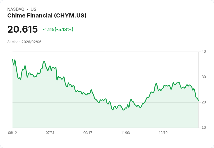 【04:44 即時新聞】Chime Financial (CHYM) 跌-5.06％