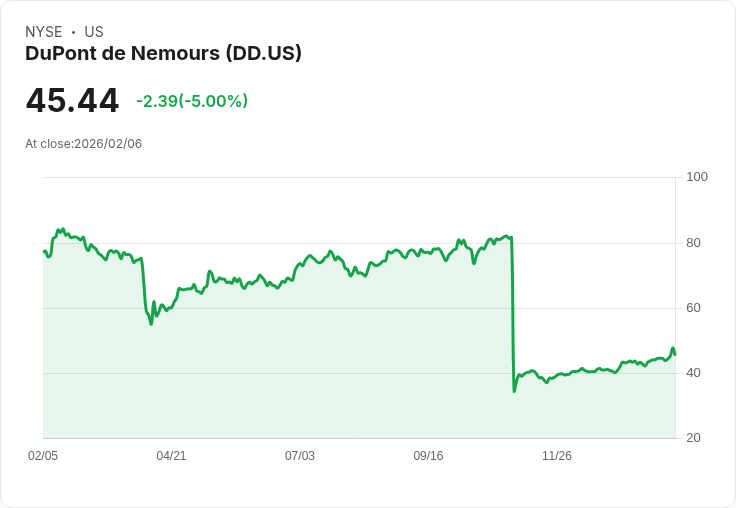 【02:22 即時新聞】DuPont de Nemours (DD) 跌-5%