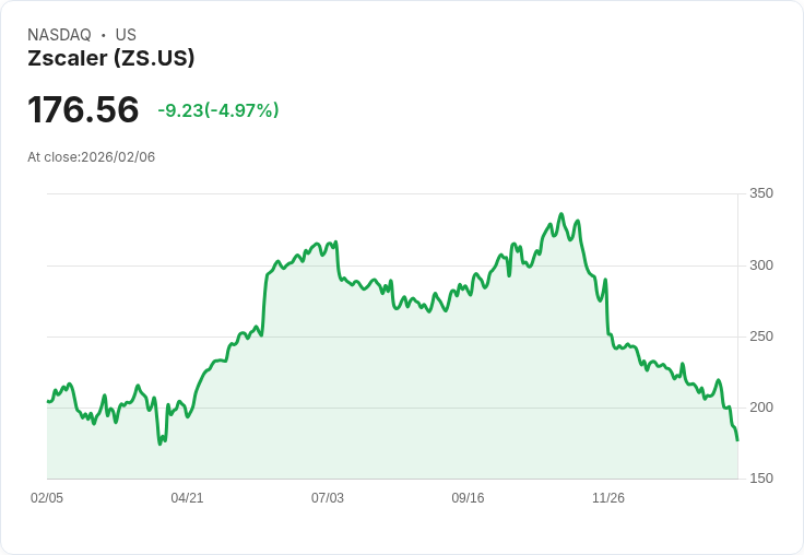 【02:11 即時新聞】Zscaler (ZS) 跌-5％