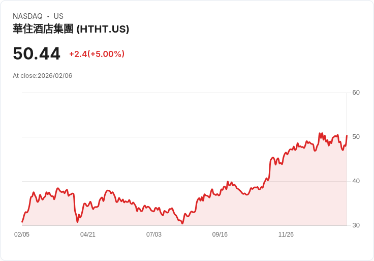 【04:51 即時新聞】H World Group (HTHT) 漲+5％