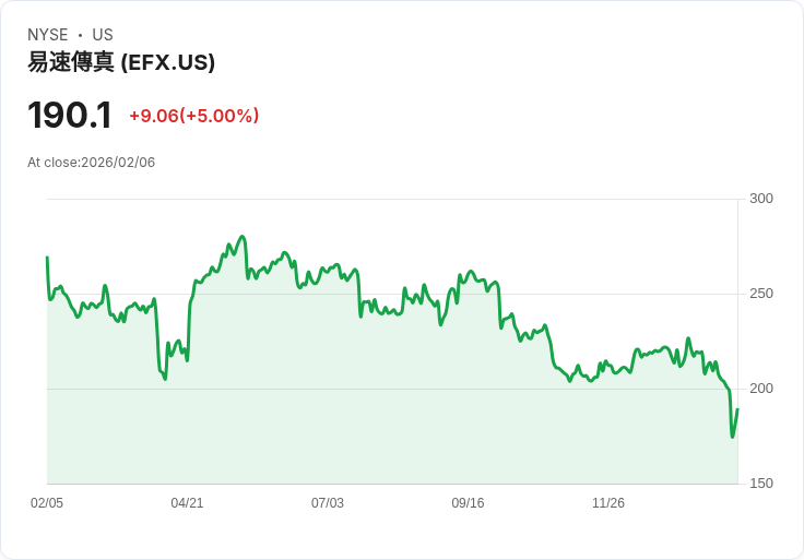 【01:05 即時新聞】Equifax (EFX) 漲+5％