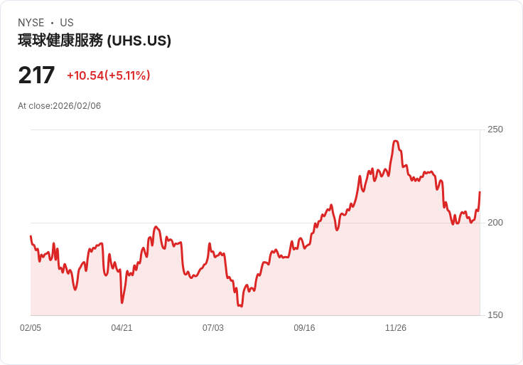 【04:08 即時新聞】Universal Health Services (UHS) 漲+5.11%